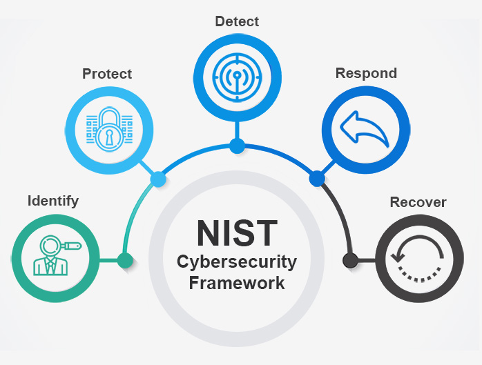 nist cybersecurity security identify recover respond comptia sy0 weerbaarheid assessment actions 2wtech resilience implementao